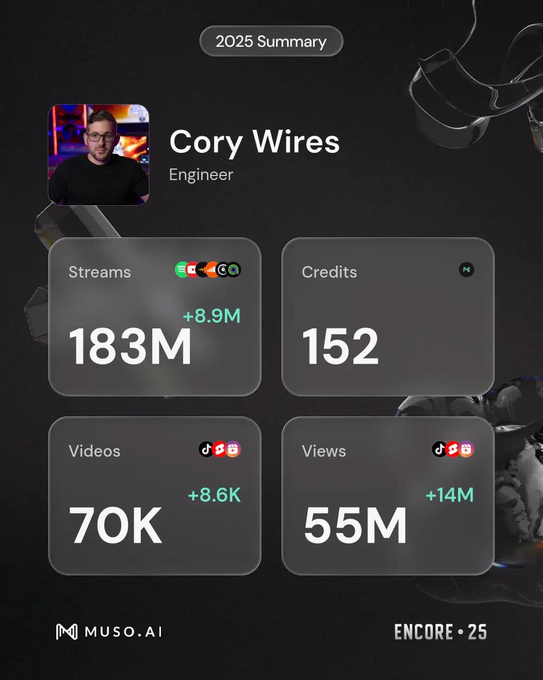 Muso.AI Verified Stats 2025